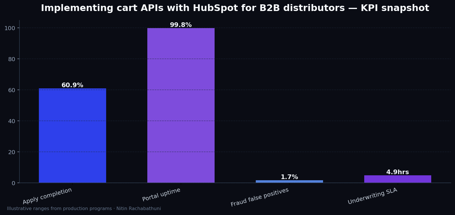 Implementing cart APIs with HubSpot for B2B distributors — key metrics