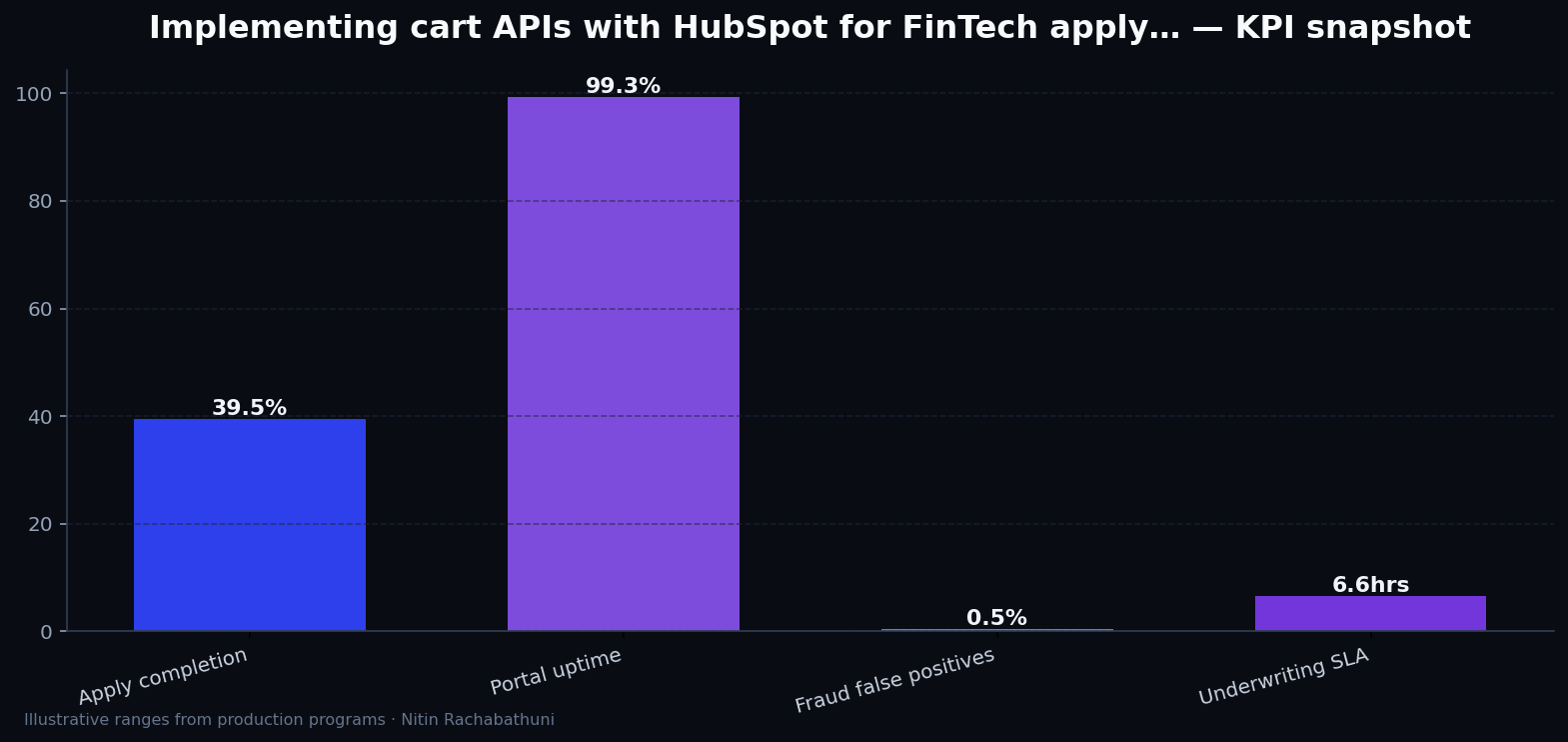 Implementing cart APIs with HubSpot for FinTech apply portals — key metrics