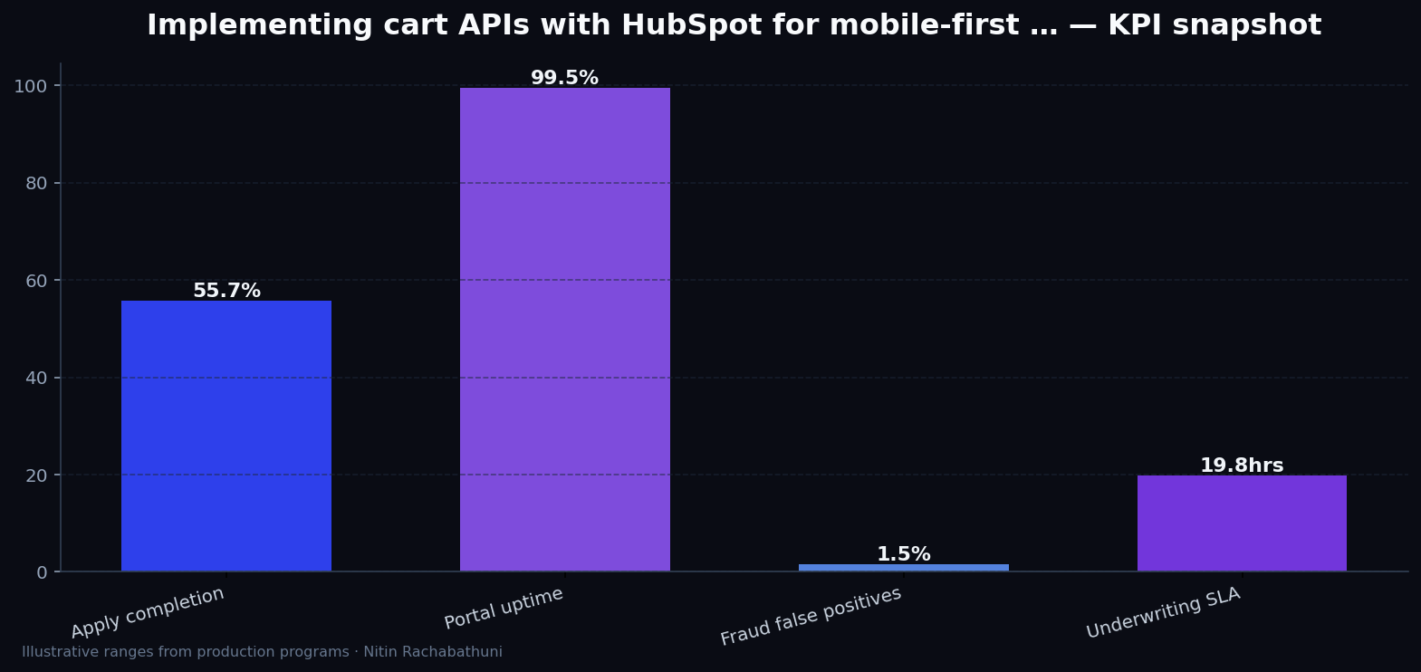 Implementing cart APIs with HubSpot for mobile-first buyers — key metrics