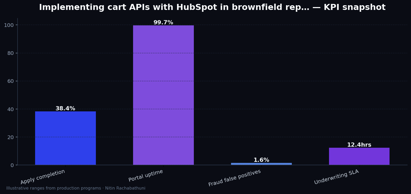 Implementing cart APIs with HubSpot in brownfield replatforms — key metrics