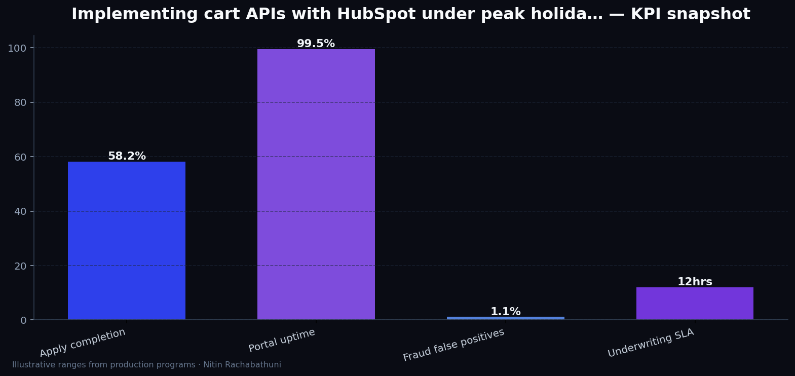 Implementing cart APIs with HubSpot under peak holiday traffic — key metrics