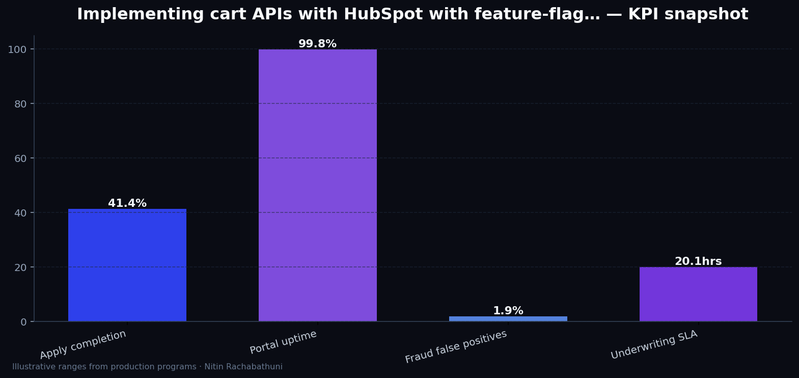 Implementing cart APIs with HubSpot with feature-flag rollbacks — key metrics
