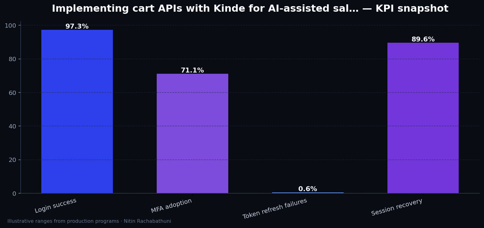 Implementing cart APIs with Kinde for AI-assisted sales teams — key metrics