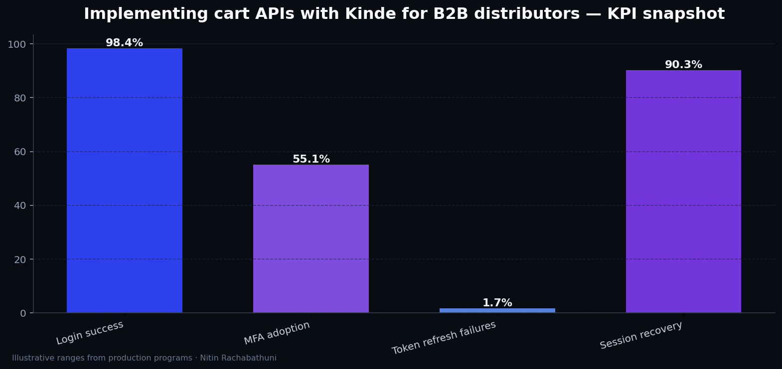 Implementing cart APIs with Kinde for B2B distributors — key metrics