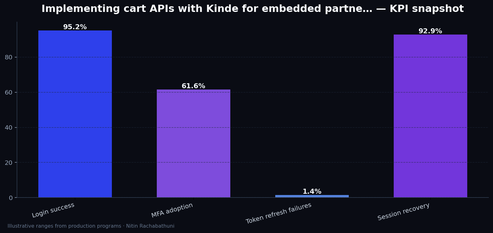 Implementing cart APIs with Kinde for embedded partner widgets — key metrics