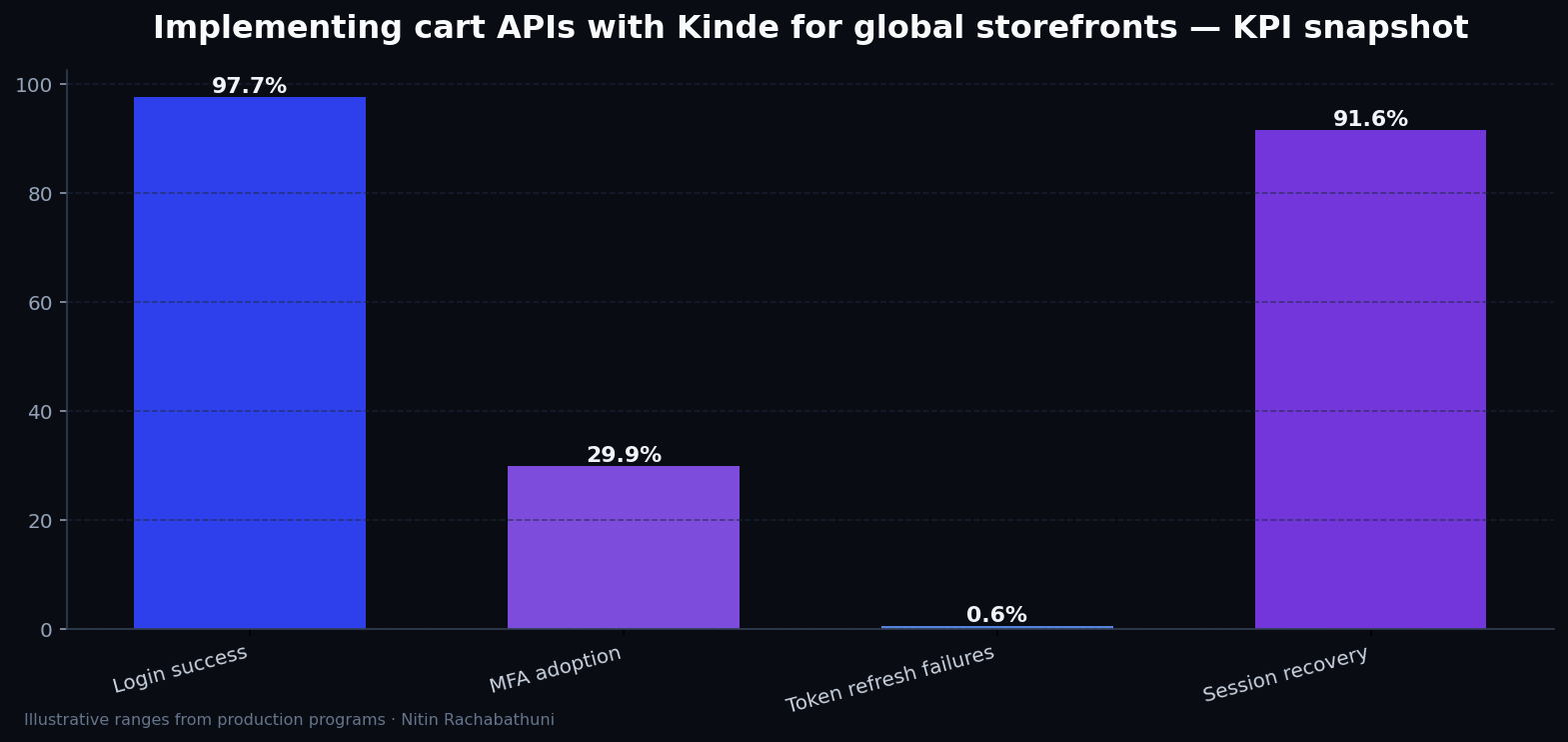 Implementing cart APIs with Kinde for global storefronts — key metrics