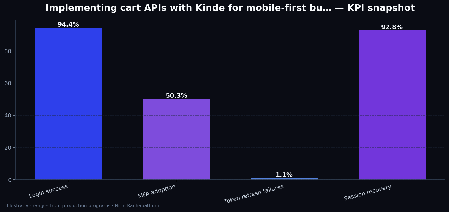 Implementing cart APIs with Kinde for mobile-first buyers — key metrics