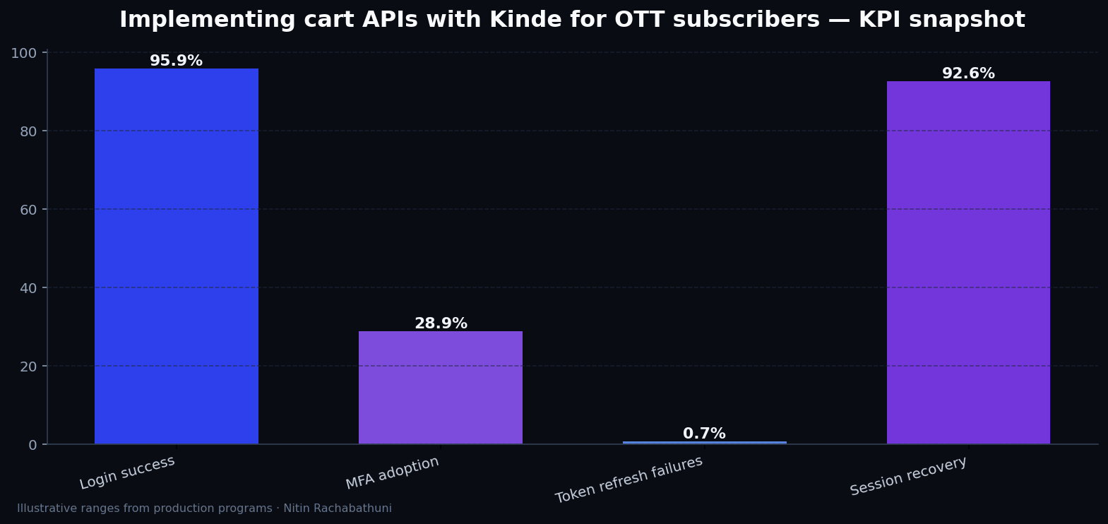 Implementing cart APIs with Kinde for OTT subscribers — key metrics