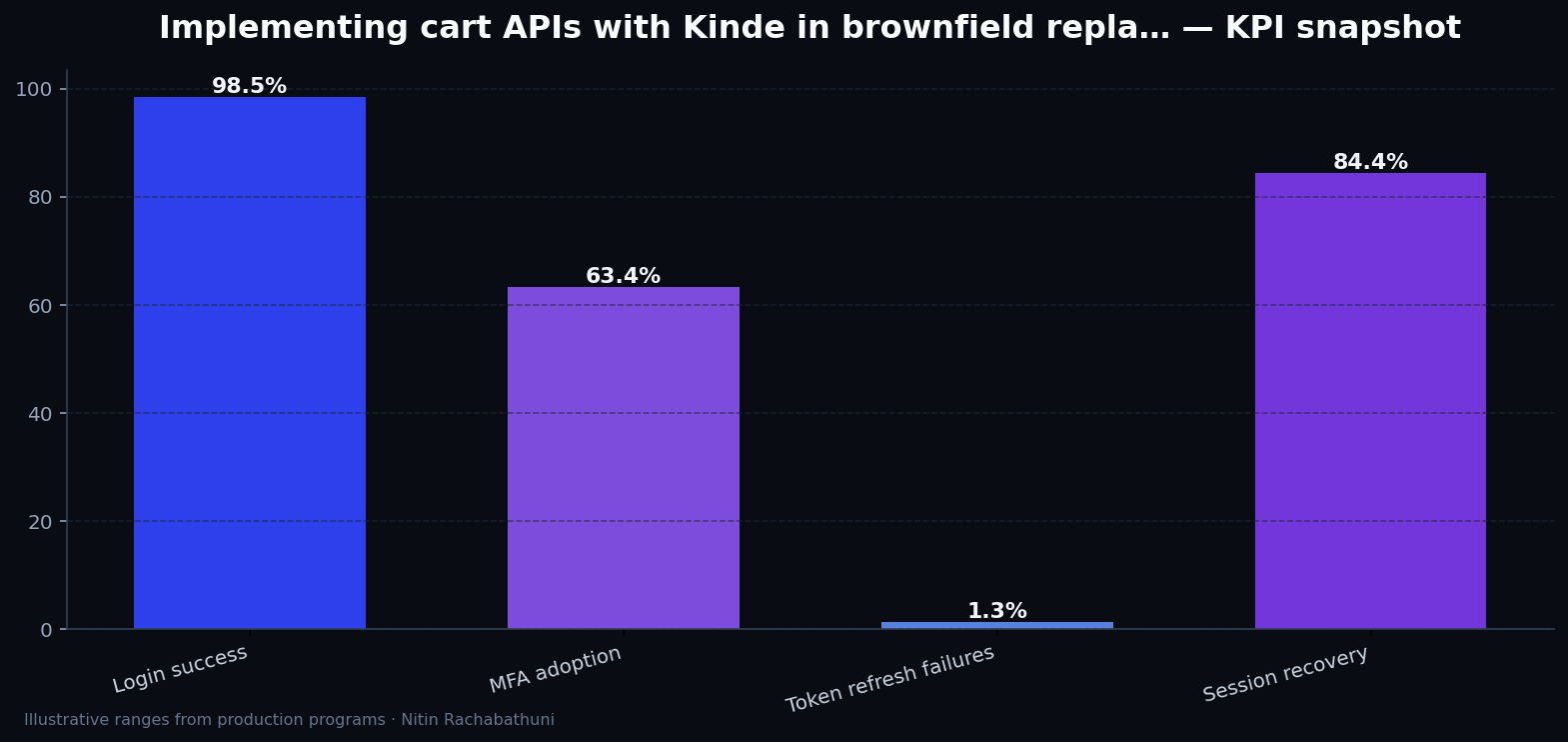 Implementing cart APIs with Kinde in brownfield replatforms — key metrics