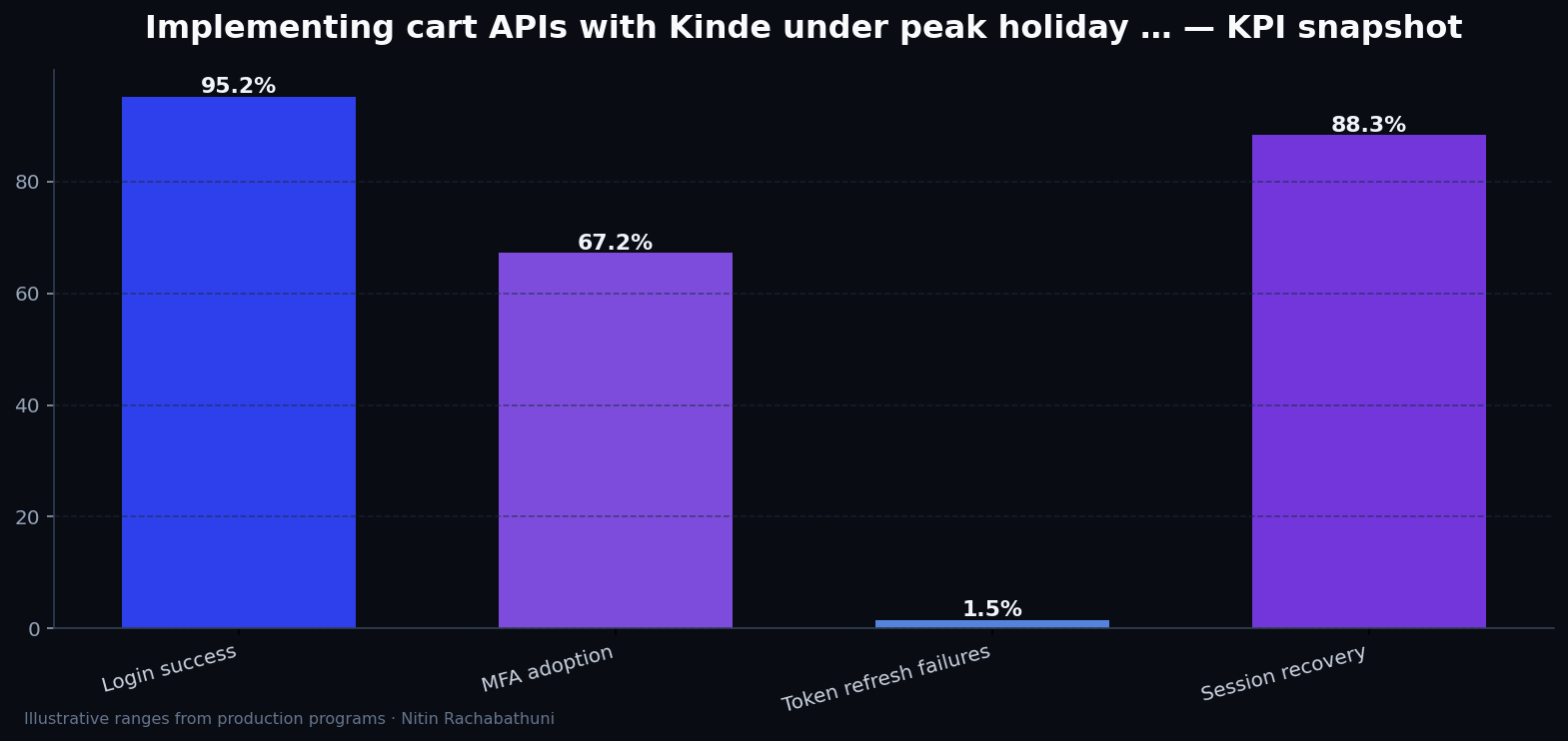Implementing cart APIs with Kinde under peak holiday traffic — key metrics