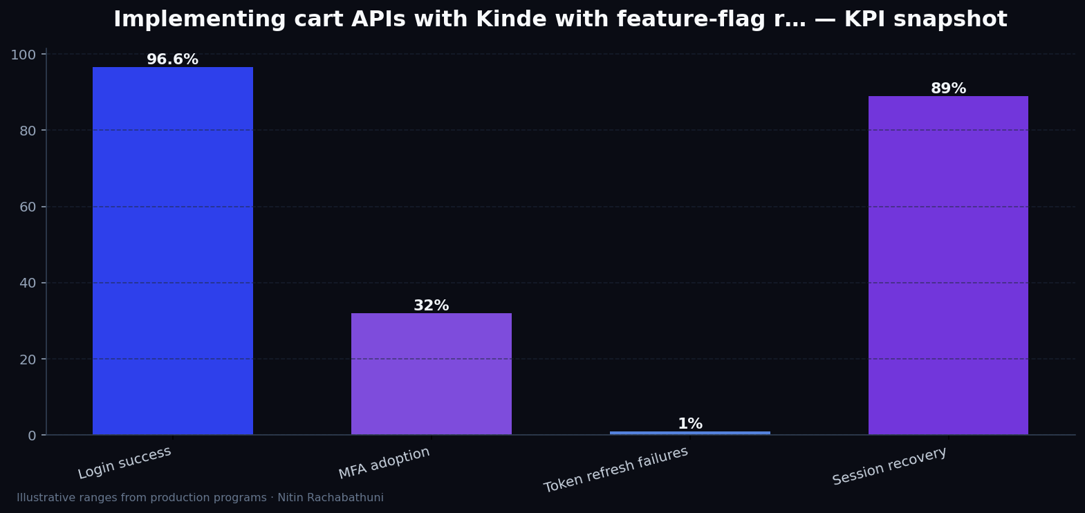 Implementing cart APIs with Kinde with feature-flag rollbacks — key metrics
