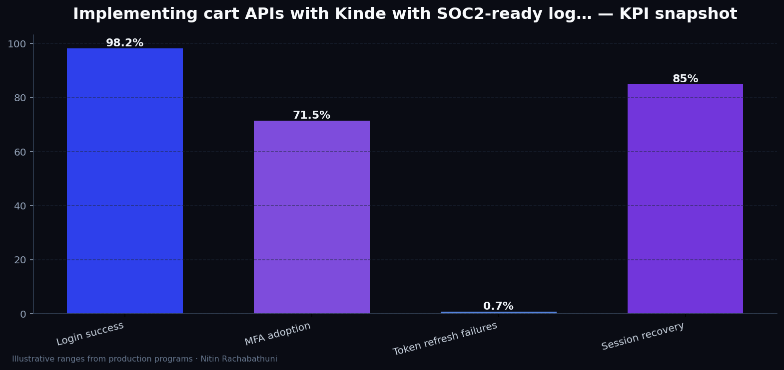 Implementing cart APIs with Kinde with SOC2-ready logging — key metrics