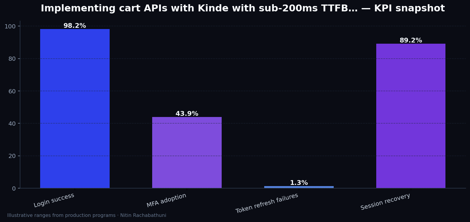 Implementing cart APIs with Kinde with sub-200ms TTFB targets — key metrics