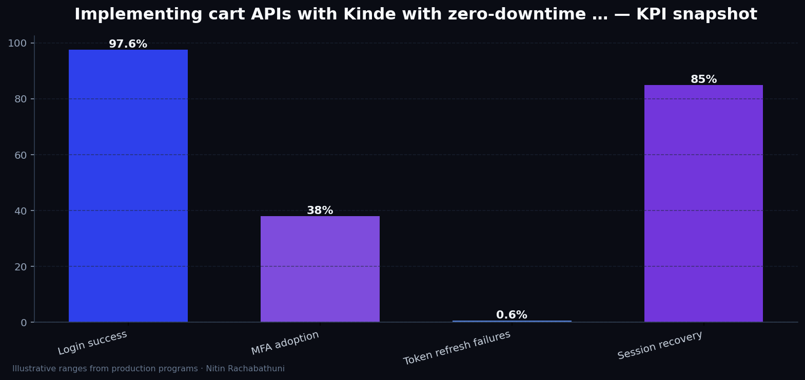 Implementing cart APIs with Kinde with zero-downtime cutovers — key metrics