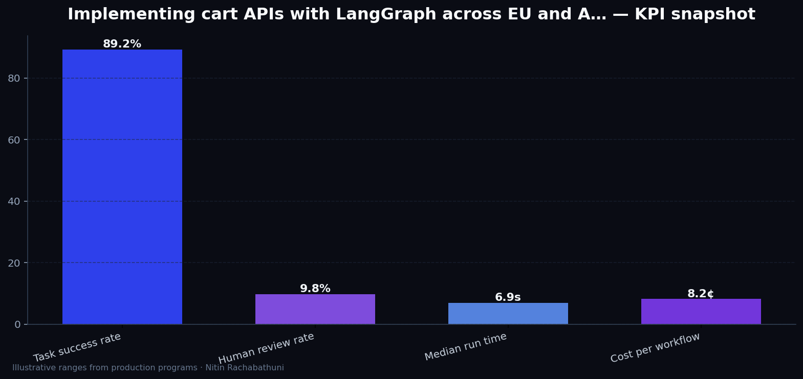 Implementing cart APIs with LangGraph across EU and APAC regions — key metrics