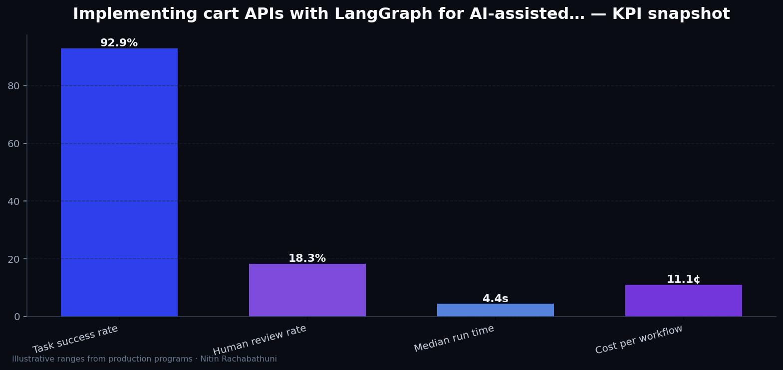 Implementing cart APIs with LangGraph for AI-assisted sales teams — key metrics