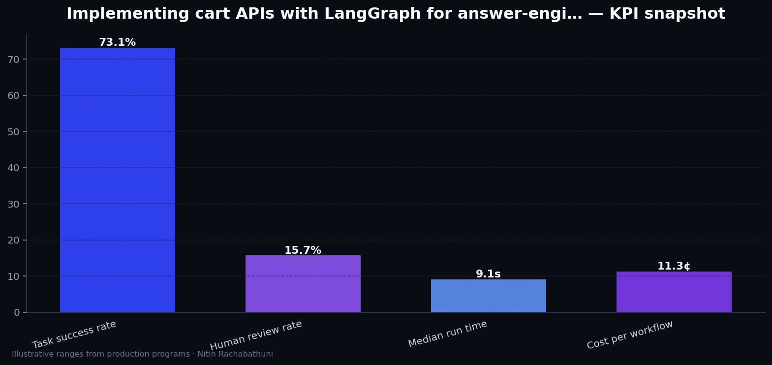 Implementing cart APIs with LangGraph for answer-engine citations — key metrics