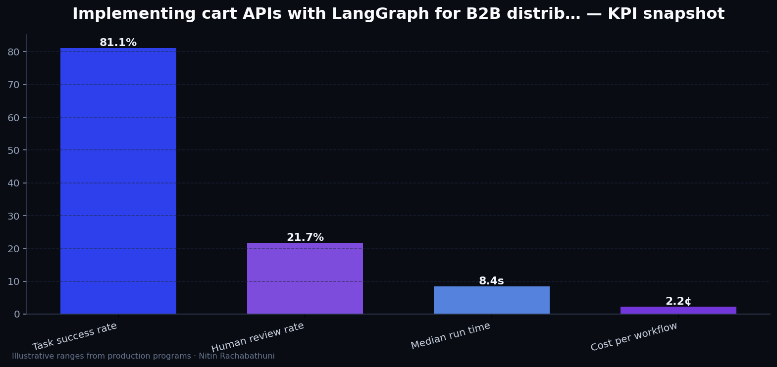 Implementing cart APIs with LangGraph for B2B distributors — key metrics