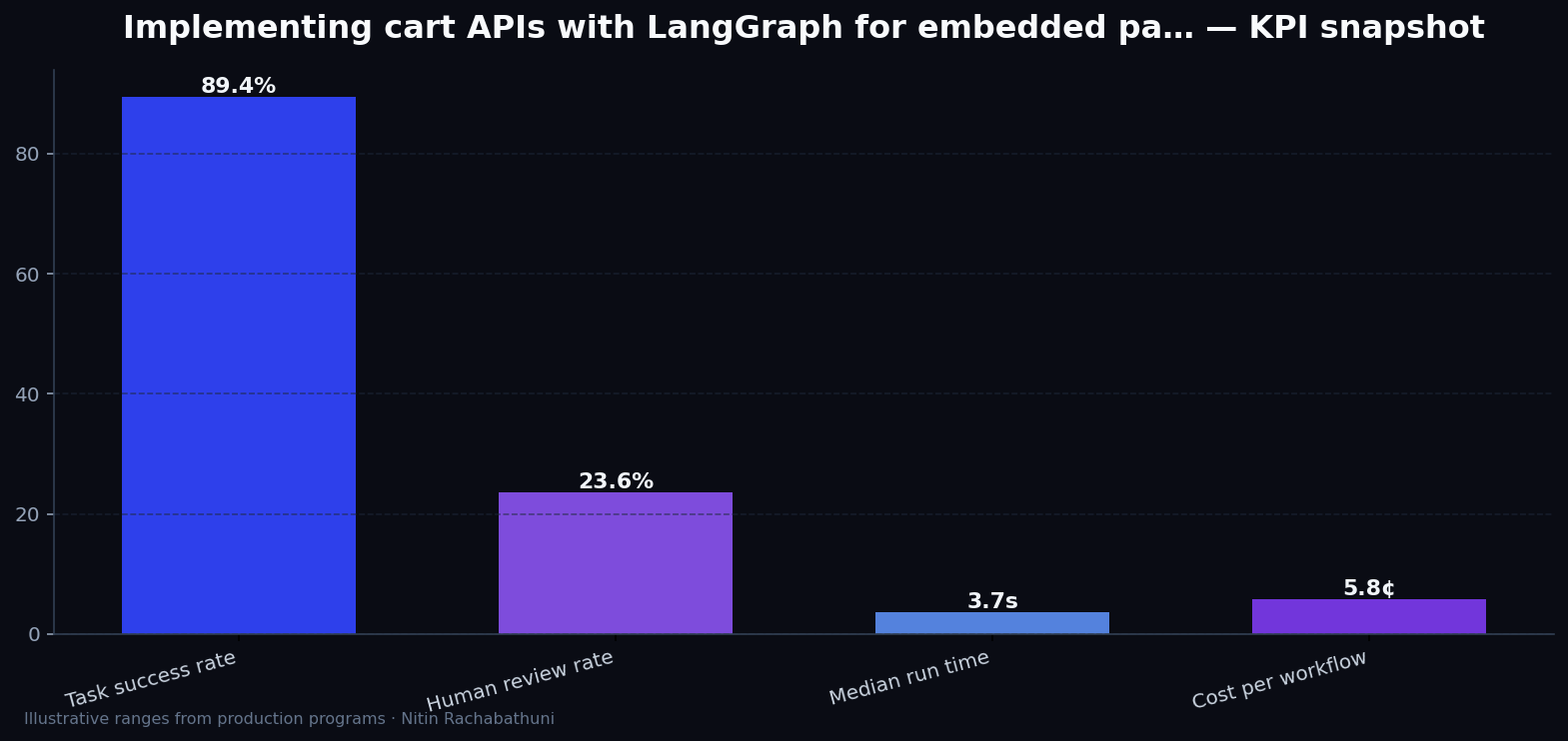 Implementing cart APIs with LangGraph for embedded partner widgets — key metrics
