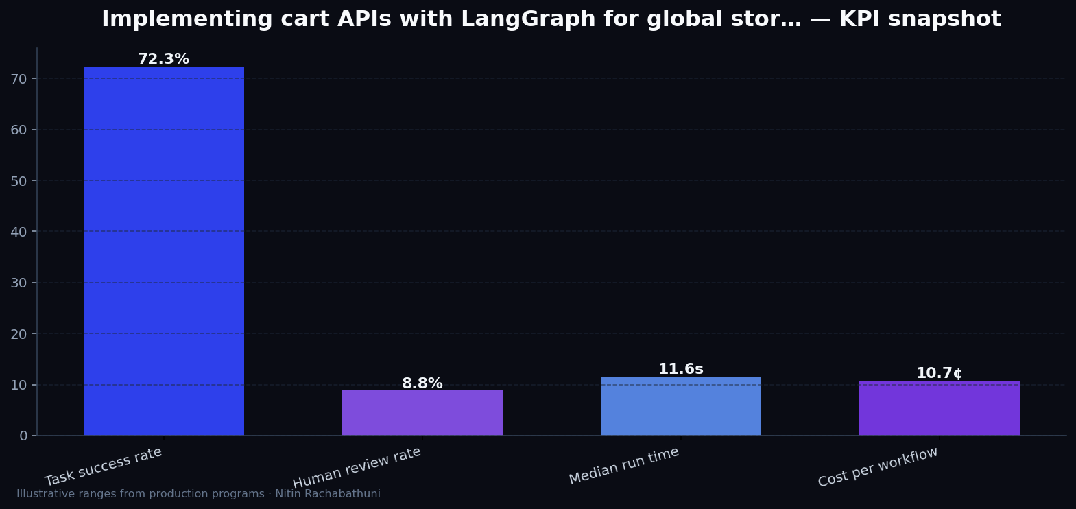 Implementing cart APIs with LangGraph for global storefronts — key metrics