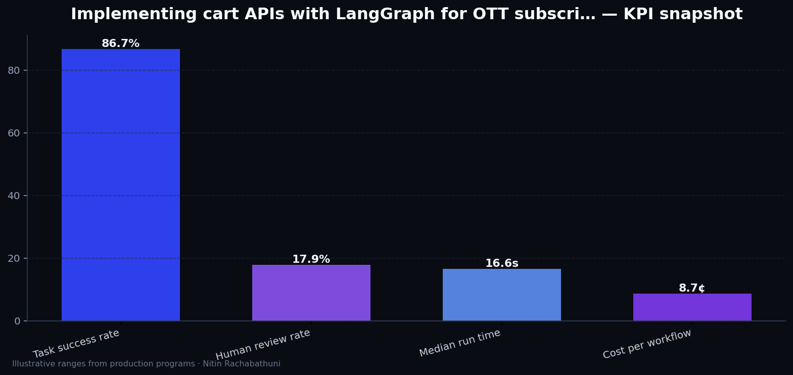 Implementing cart APIs with LangGraph for OTT subscribers — key metrics