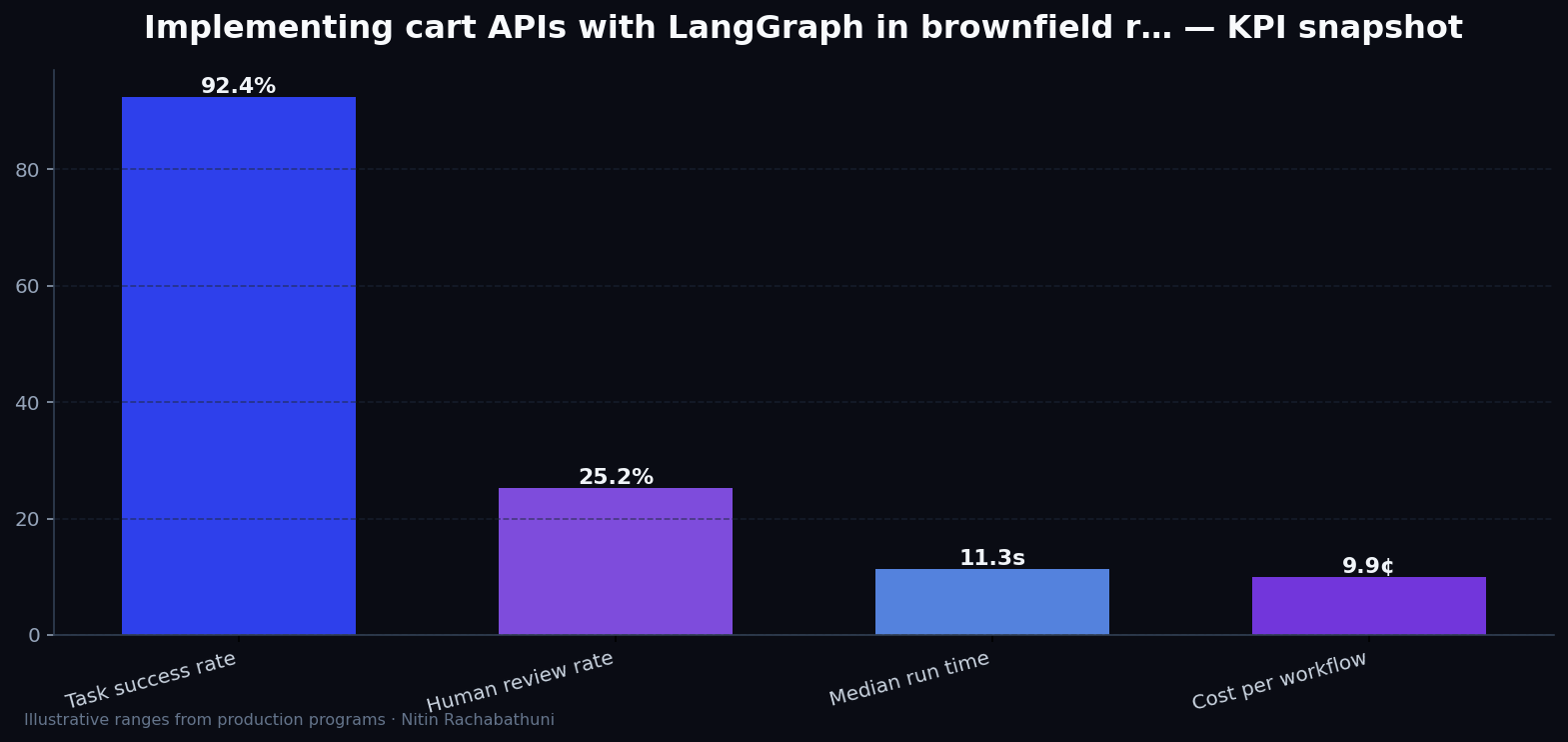 Implementing cart APIs with LangGraph in brownfield replatforms — key metrics