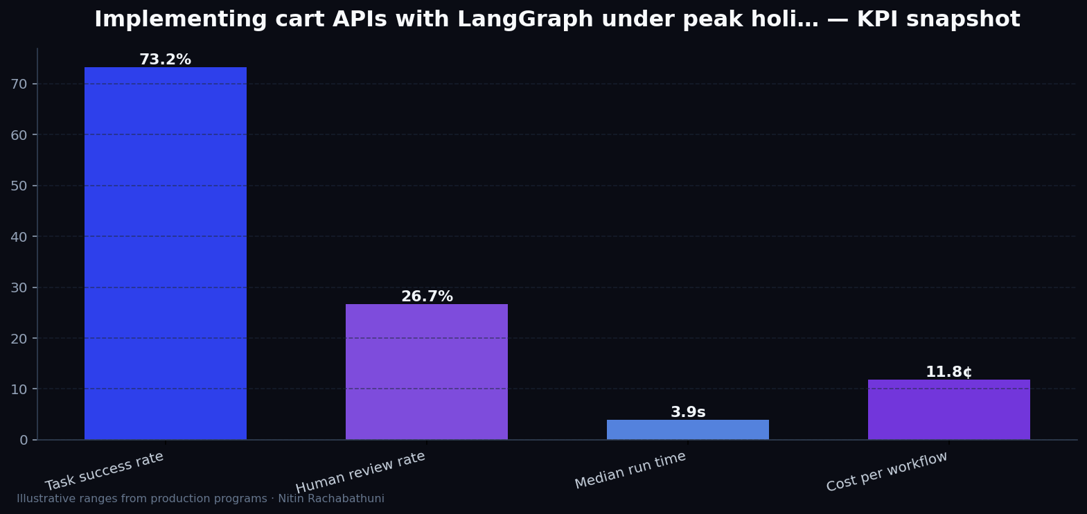Implementing cart APIs with LangGraph under peak holiday traffic — key metrics