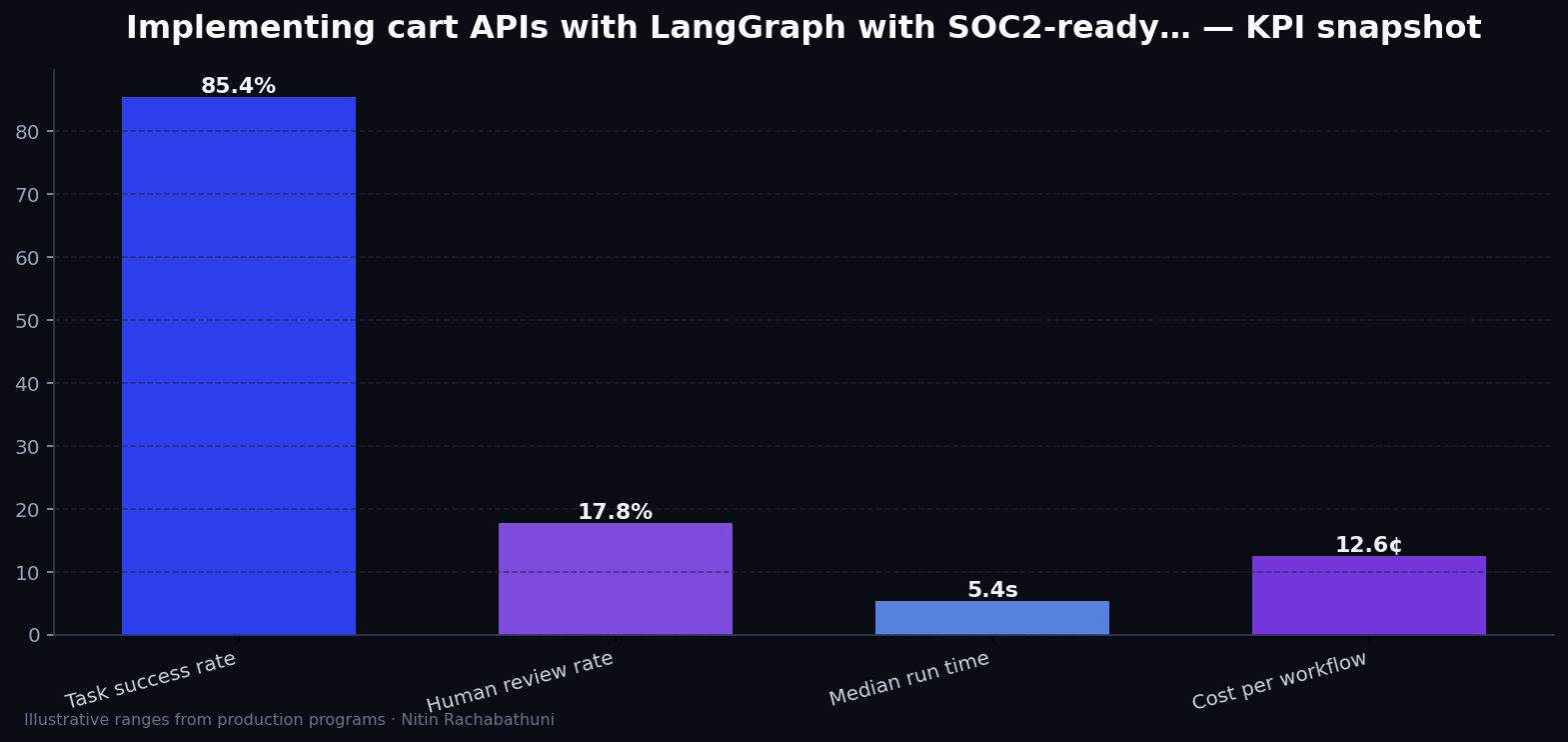 Implementing cart APIs with LangGraph with SOC2-ready logging — key metrics