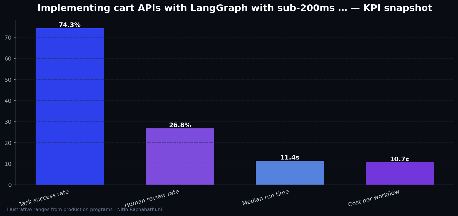 Implementing cart APIs with LangGraph with sub-200ms TTFB targets — key metrics