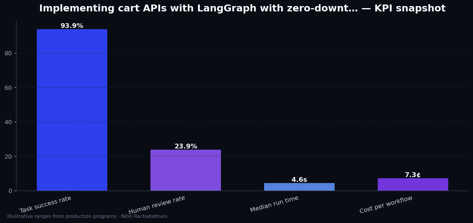 Implementing cart APIs with LangGraph with zero-downtime cutovers — key metrics