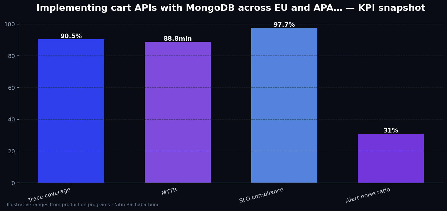 Implementing cart APIs with MongoDB across EU and APAC regions — key metrics
