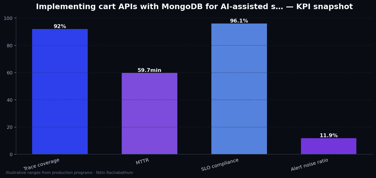 Implementing cart APIs with MongoDB for AI-assisted sales teams — key metrics