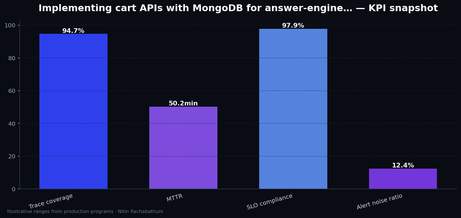 Implementing cart APIs with MongoDB for answer-engine citations — key metrics