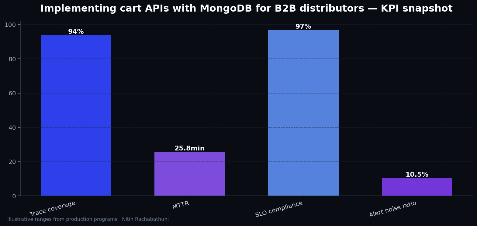 Implementing cart APIs with MongoDB for B2B distributors — key metrics