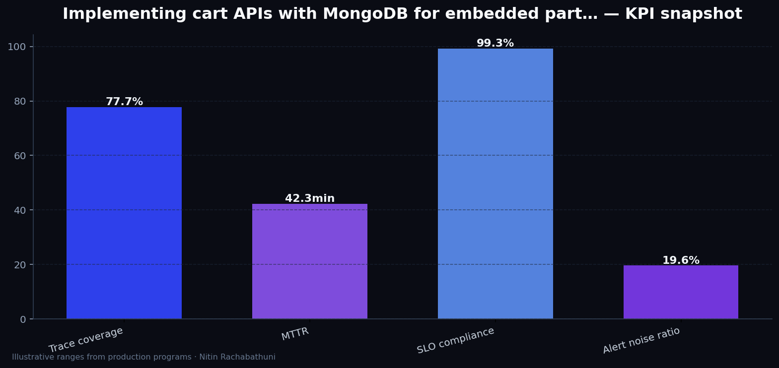Implementing cart APIs with MongoDB for embedded partner widgets — key metrics