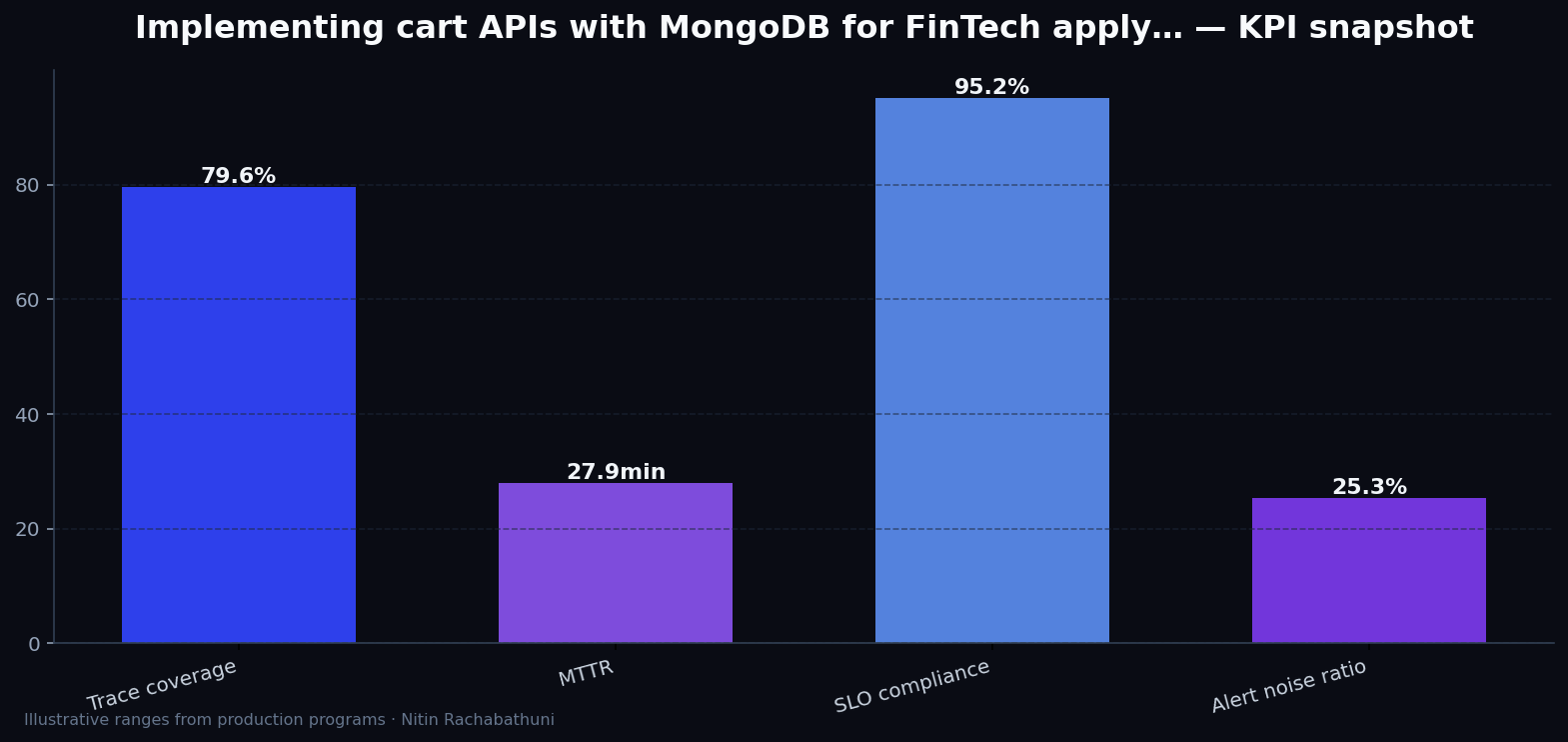 Implementing cart APIs with MongoDB for FinTech apply portals — key metrics