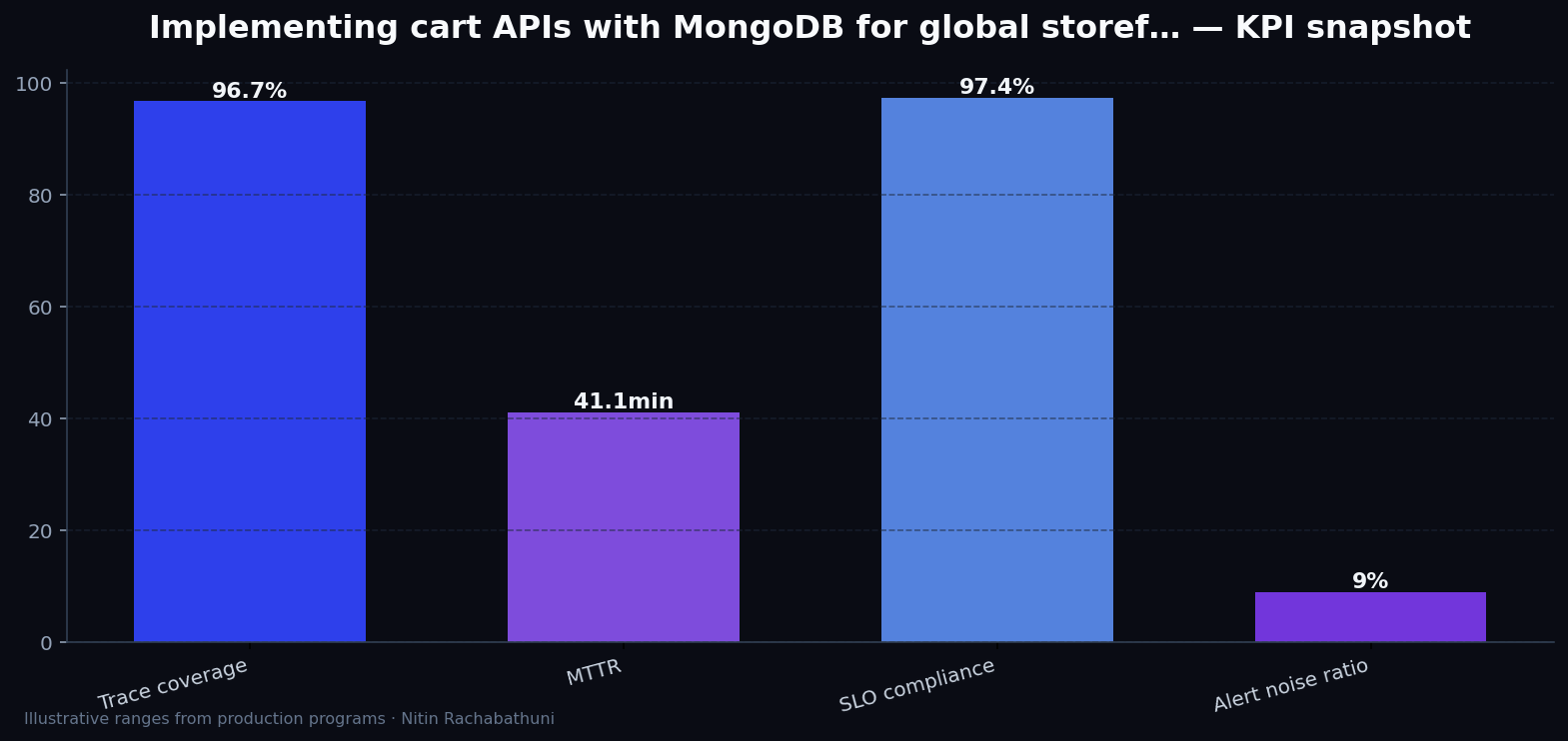 Implementing cart APIs with MongoDB for global storefronts — key metrics