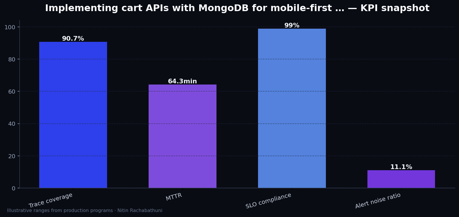 Implementing cart APIs with MongoDB for mobile-first buyers — key metrics
