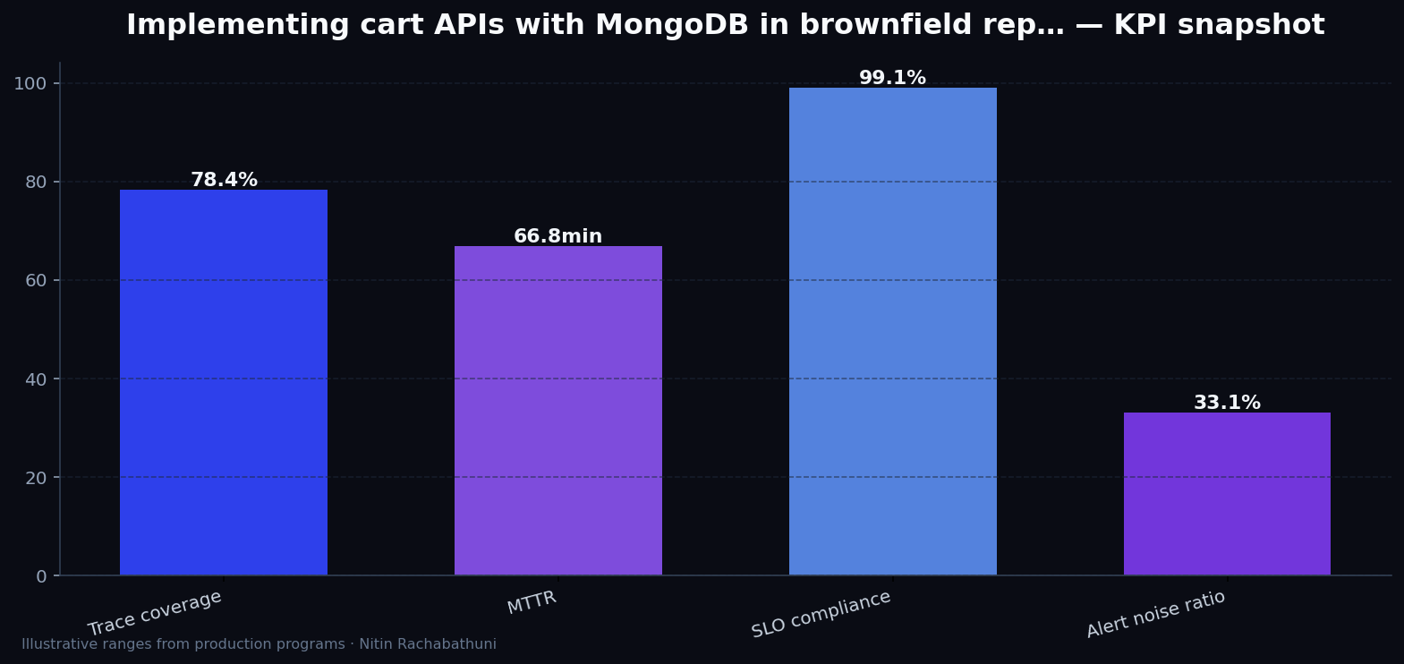 Implementing cart APIs with MongoDB in brownfield replatforms — key metrics