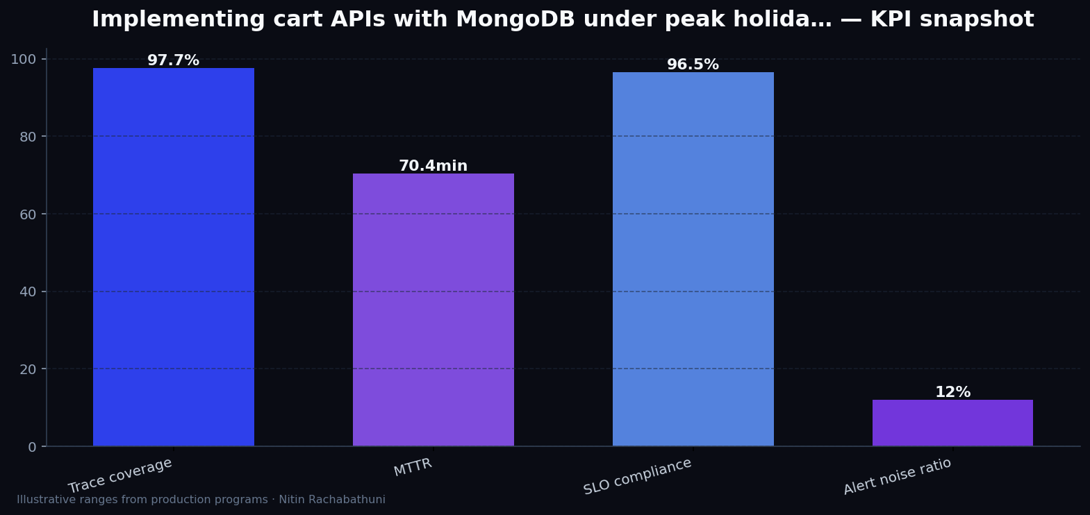 Implementing cart APIs with MongoDB under peak holiday traffic — key metrics