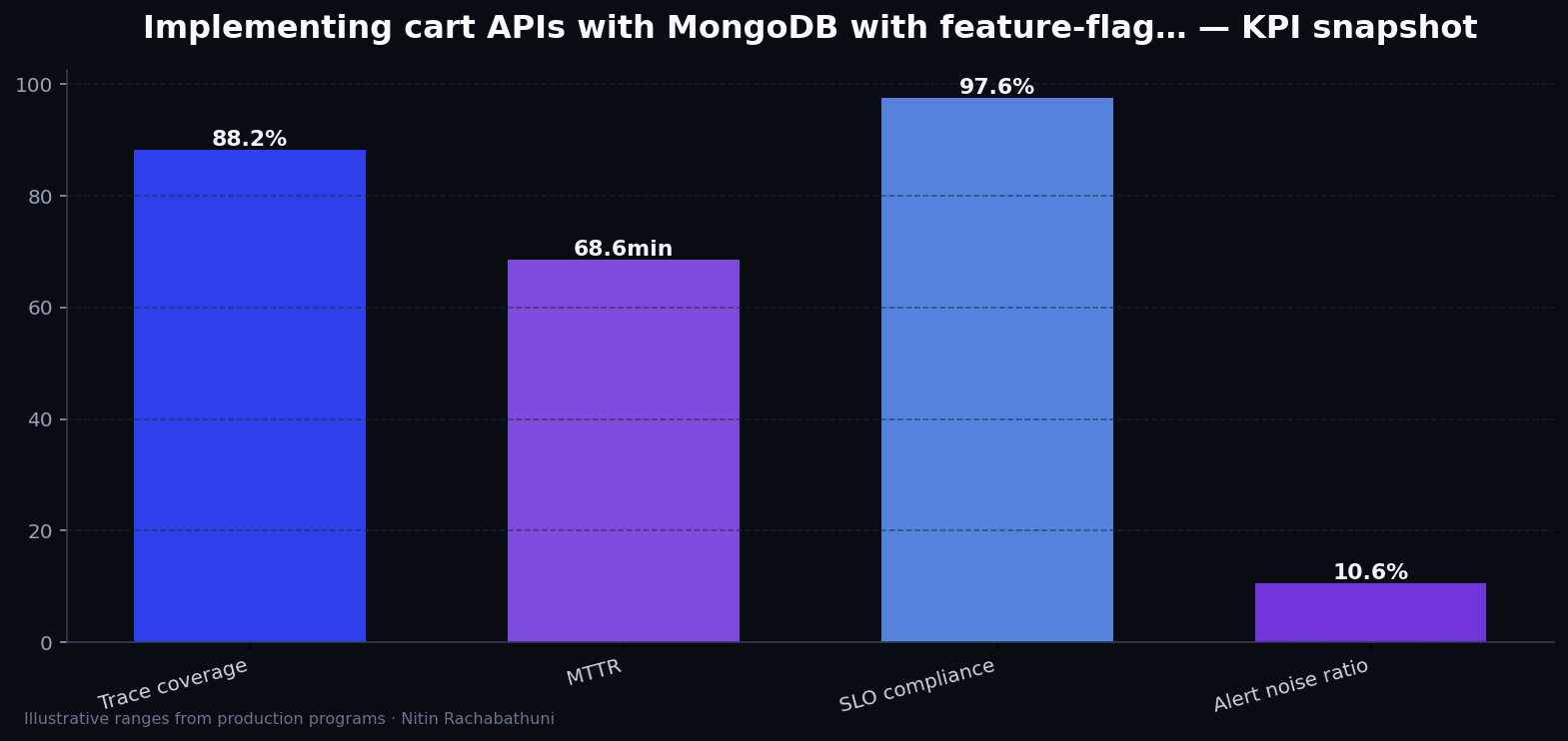 Implementing cart APIs with MongoDB with feature-flag rollbacks — key metrics
