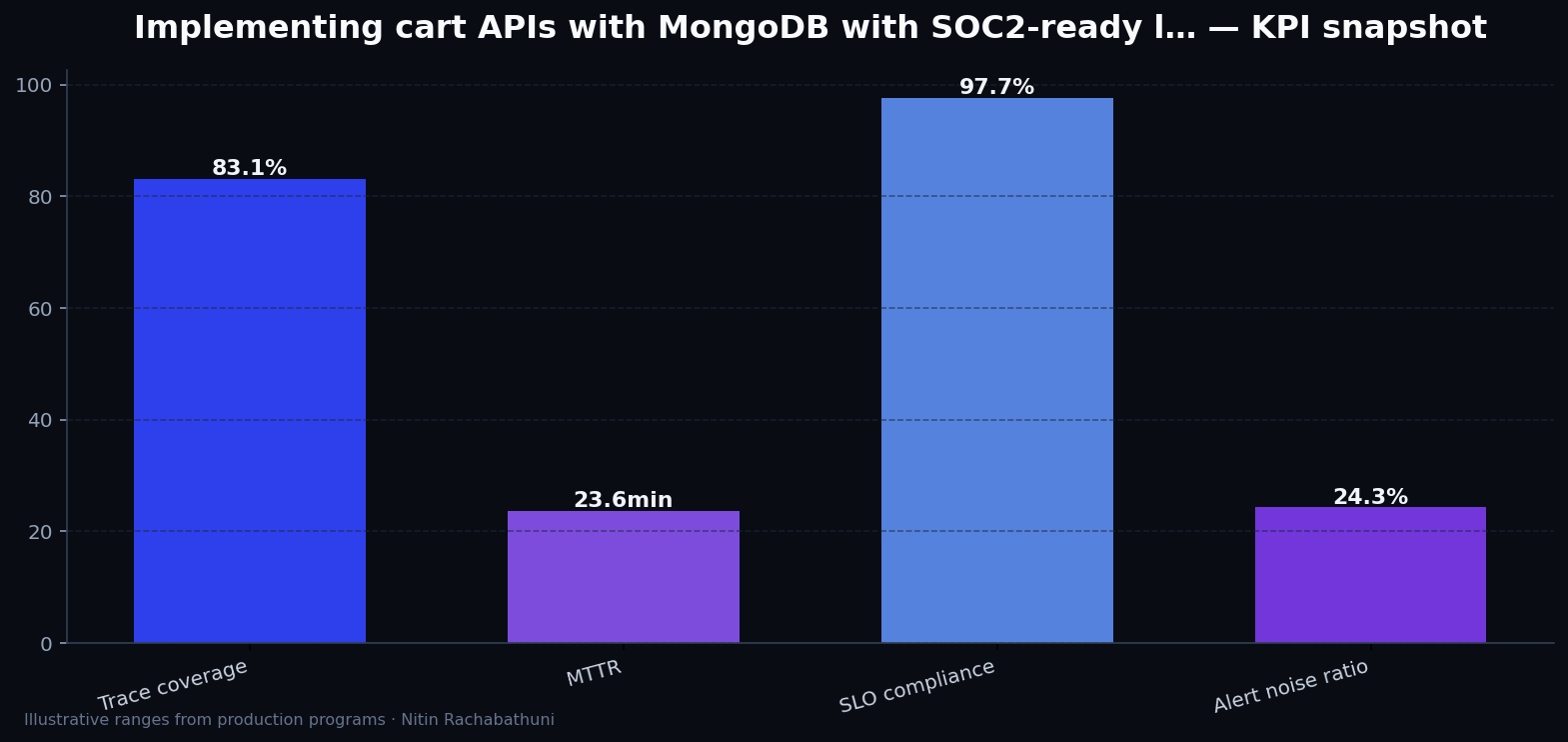 Implementing cart APIs with MongoDB with SOC2-ready logging — key metrics
