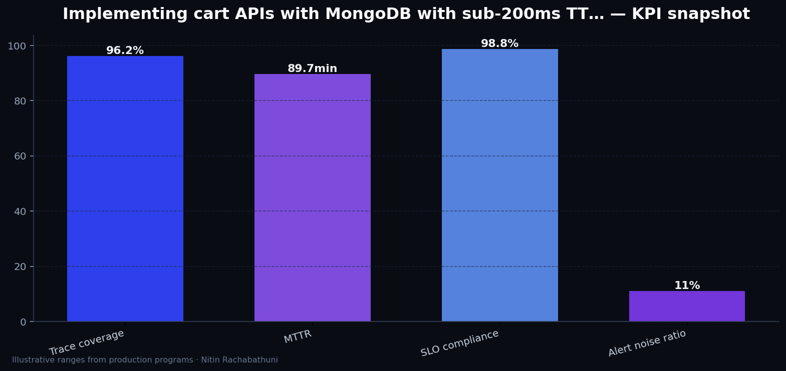 Implementing cart APIs with MongoDB with sub-200ms TTFB targets — key metrics