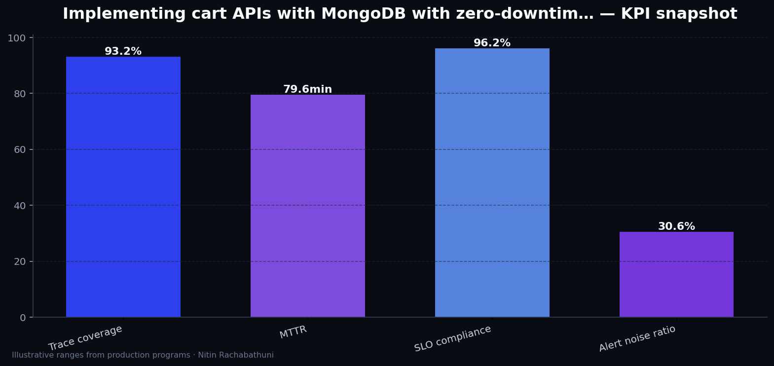 Implementing cart APIs with MongoDB with zero-downtime cutovers — key metrics
