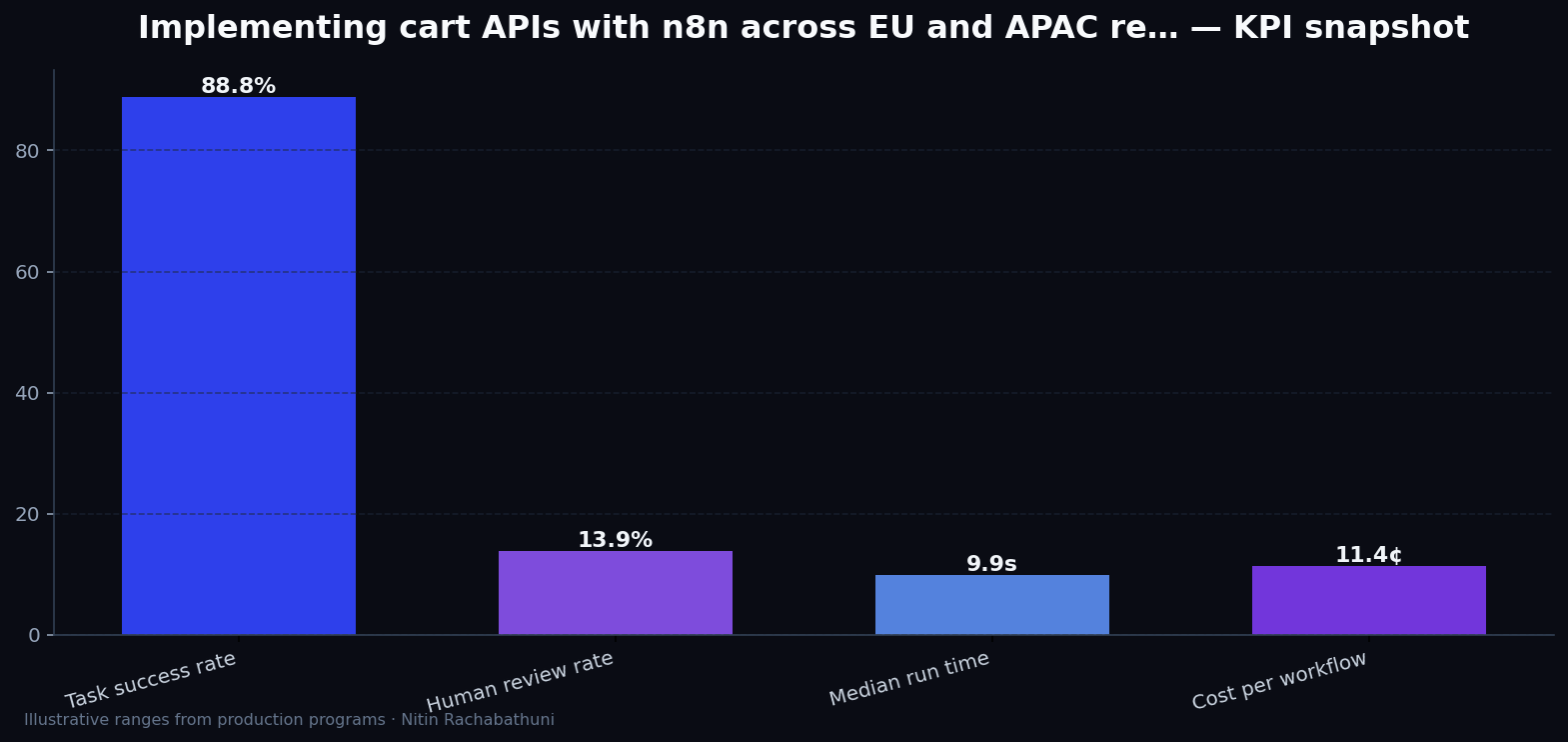 Implementing cart APIs with n8n across EU and APAC regions — key metrics