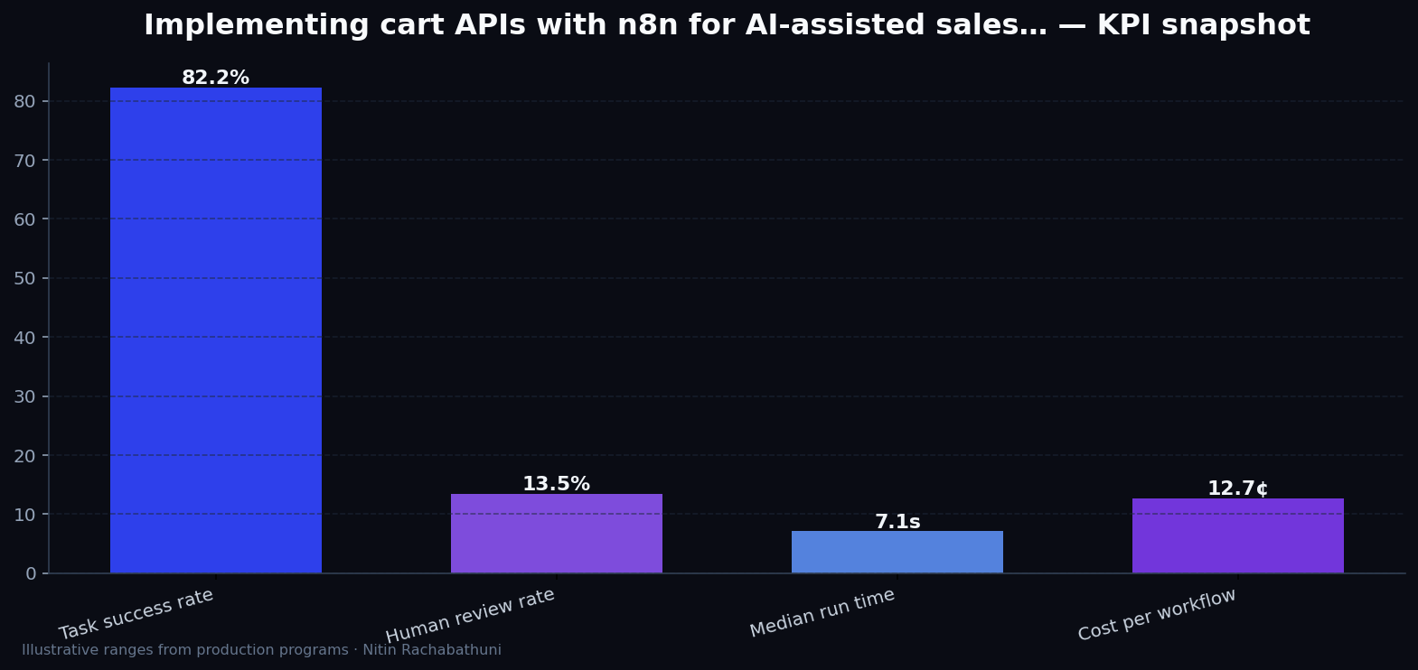 Implementing cart APIs with n8n for AI-assisted sales teams — key metrics