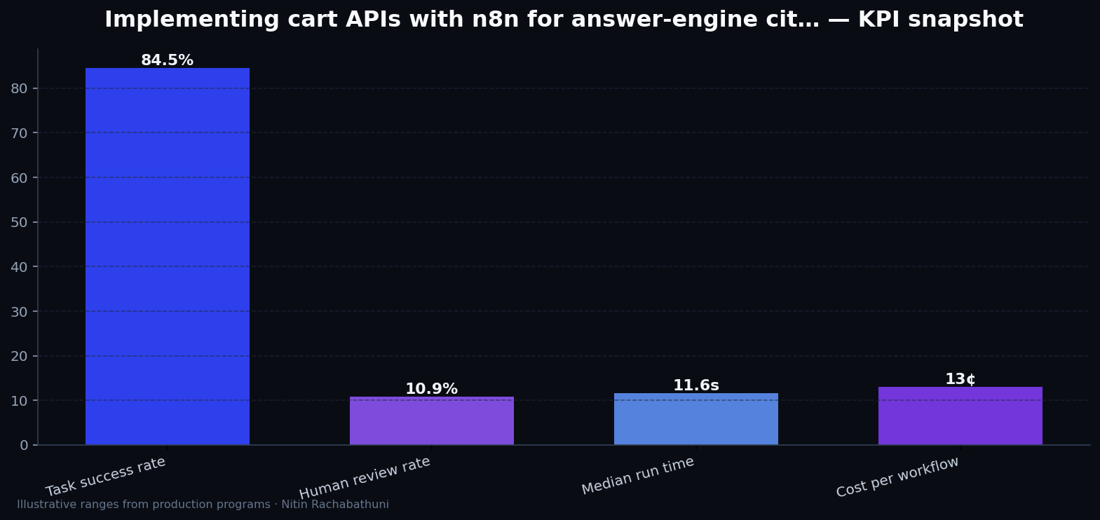 Implementing cart APIs with n8n for answer-engine citations — key metrics
