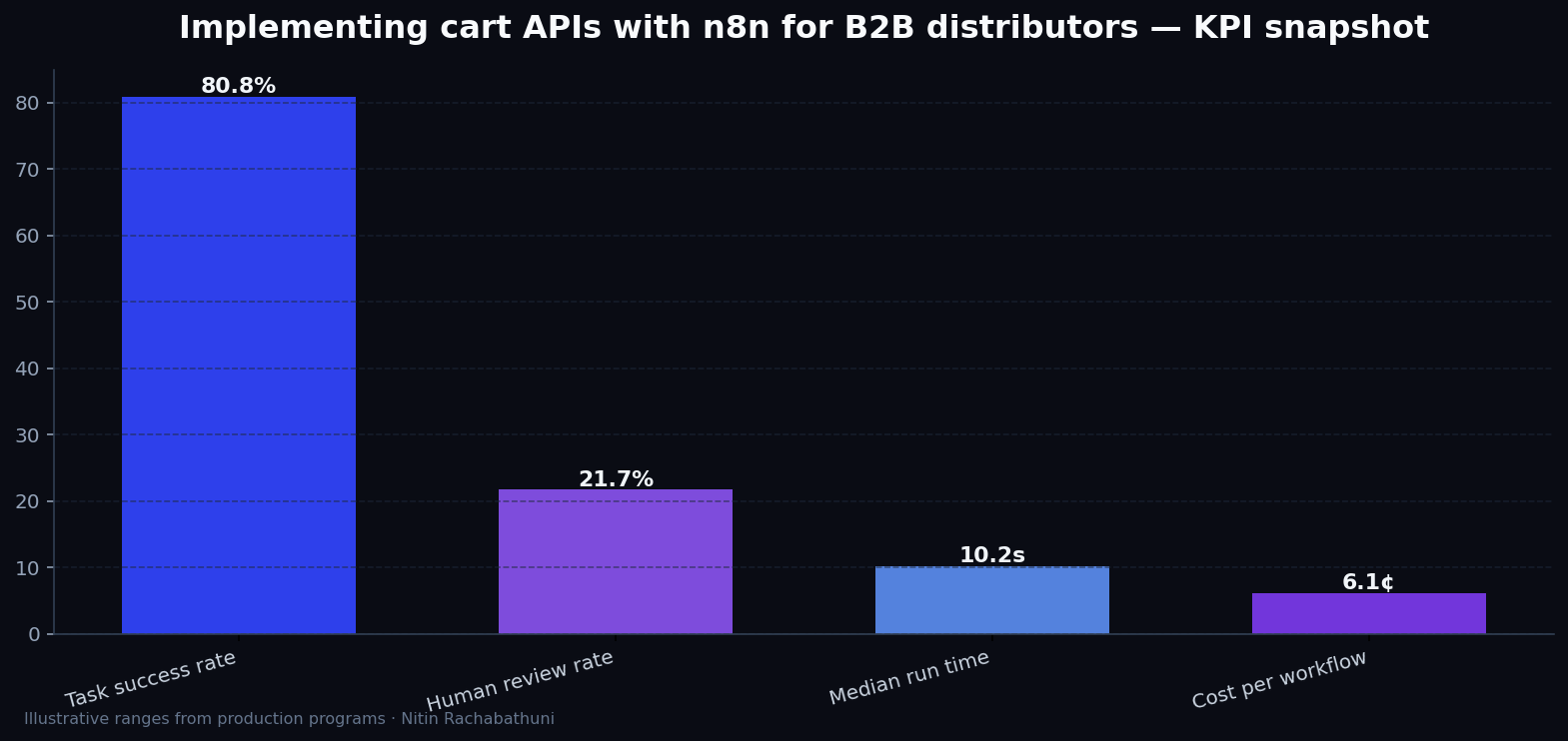 Implementing cart APIs with n8n for B2B distributors — key metrics
