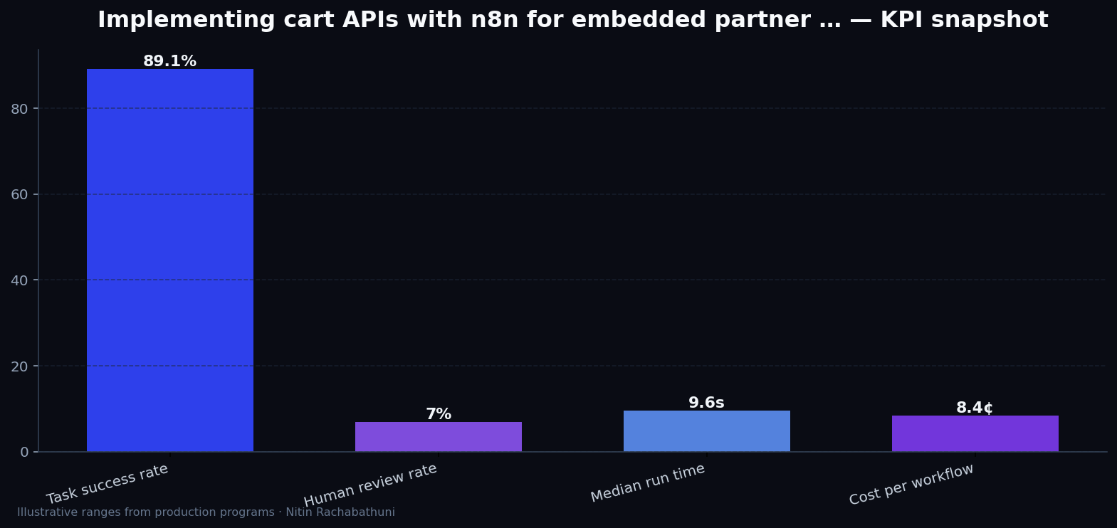 Implementing cart APIs with n8n for embedded partner widgets — key metrics