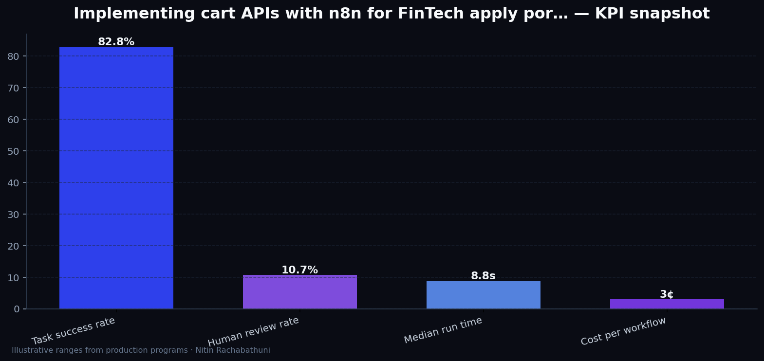 Implementing cart APIs with n8n for FinTech apply portals — key metrics